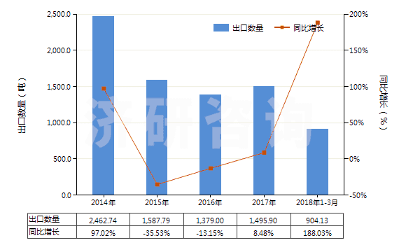 2014-2018年3月中國(guó)鋰的碳酸鹽(HS28369100)出口量及增速統(tǒng)計(jì)